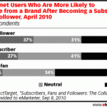 Intention d’achat: Facebook fans versus Twitter followers